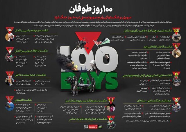 کنعانی: اکنون دستان رژیم صهیونیستی از کمترین دستاورد راهبردی خالی است