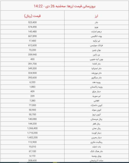 قیمت دلار و یورو امروز سه شنبه ۲۶ دی ۱۴۰۲