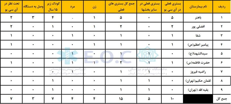 اعلام آخرین وضعیت مصدومان حادثه تروریستی کرمان/ 10 نفر در بخش ICU هستند + جزئیات