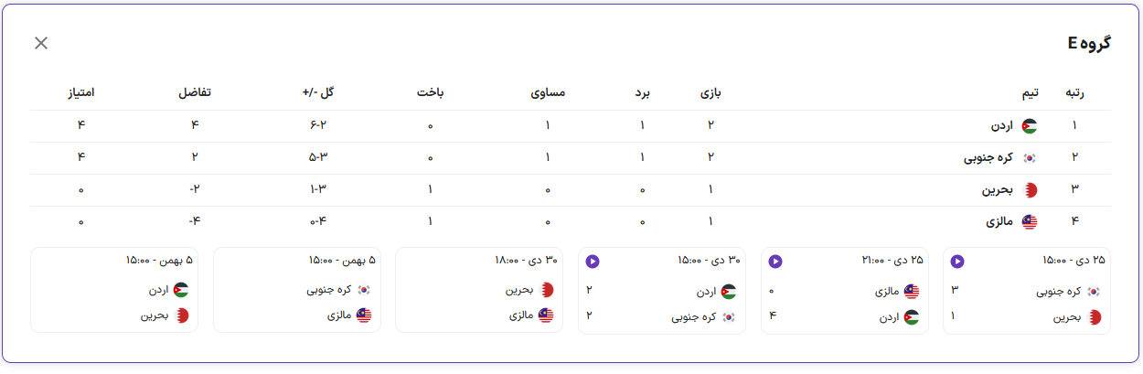 کره جنوبی 2 - اردن 2/ شاگردان کلینزمن از شکست گریختند