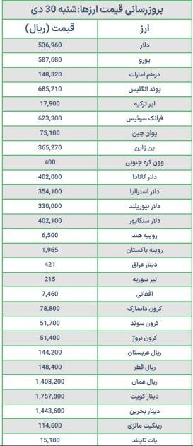 قیمت دلار و یورو امروز شنبه ۳۰ دی ۱۴۰۲