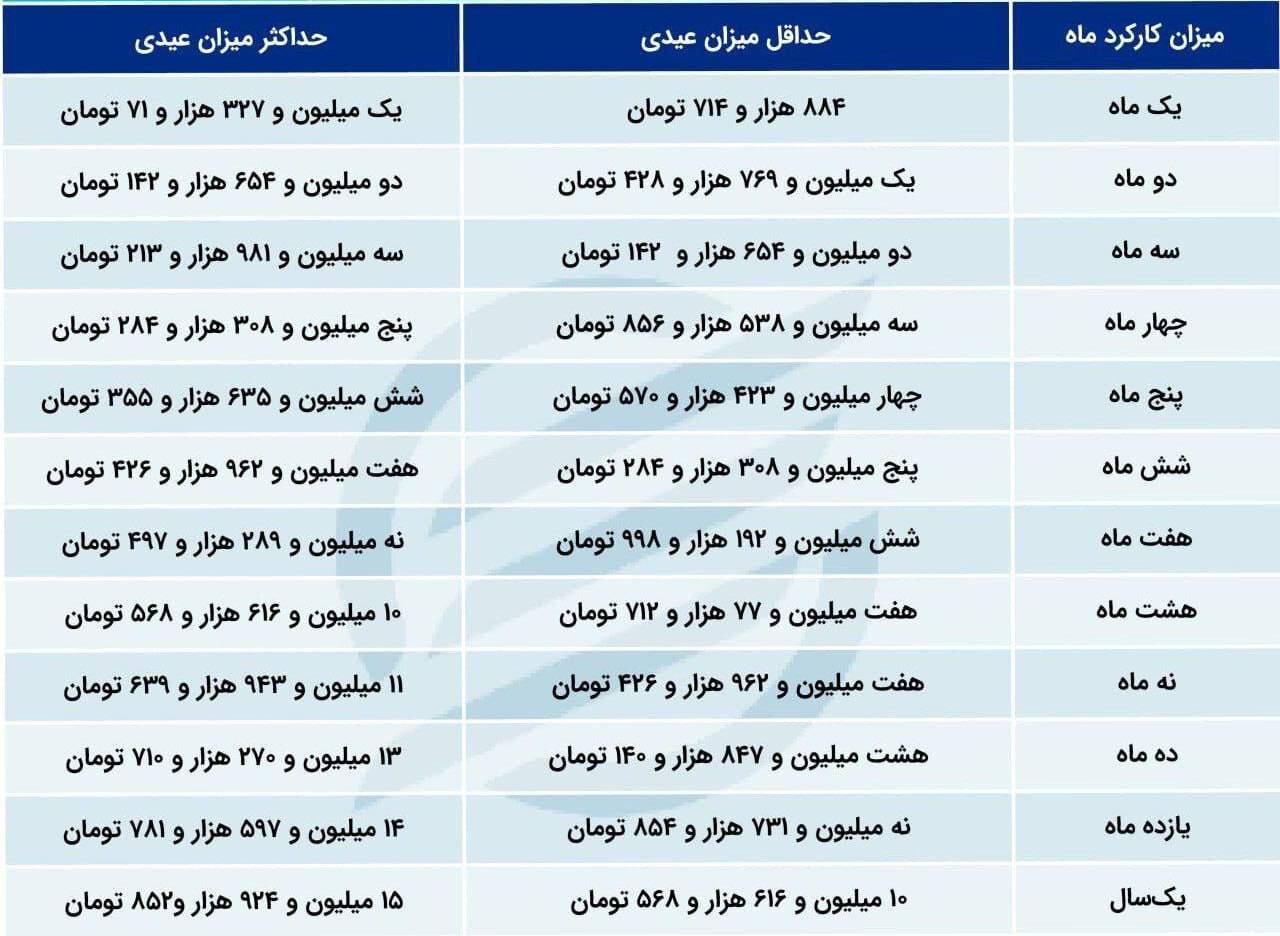رقم دقیق عیدی کارگران مشخص شد