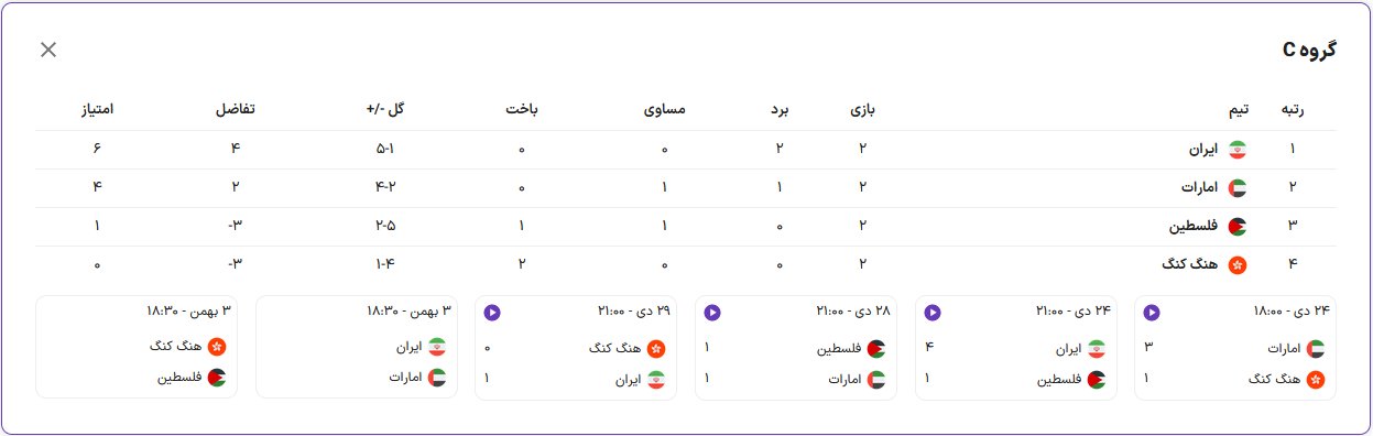 ژاپن و کره حریف ایران می‌شوند یا عربستان، عراق و استرالیا؟/ باخت شیرین به امارات یا برد و صعود مقتدرانه؟