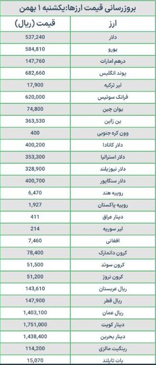 قیمت دلار و یورو امروز یکشنبه اول بهمن ۱۴۰۲