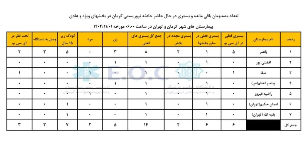 اعلام آخرین وضعیت مصدومان حادثه تروریستی کرمان/ 6 نفر در بخش ICU هستند + جزئیات