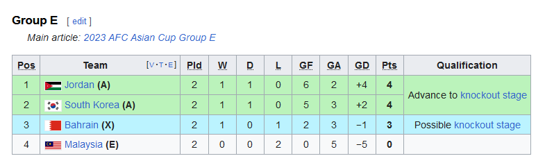 چشم انتظار فینالهای زودهنگام در مرحله حذفی جام ملتها/ کدام غول شرق آسیا حریف ایران میشود؟ + جدول
