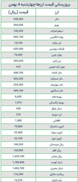 قیمت دلار و یورو امروز چهارشنبه ۴ بهمن ۱۴۰۲