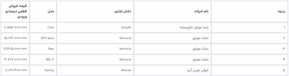 جزئیات فروش ۱۱ خودروی وارداتی در سامانه یکپارچه + اسامی و قیمت خودروها