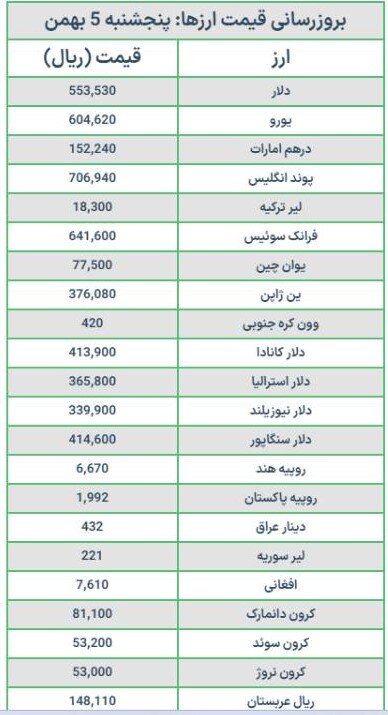 قیمت دلار و یورو امروز پنجشنبه ۵ بهمن ۱۴۰۲