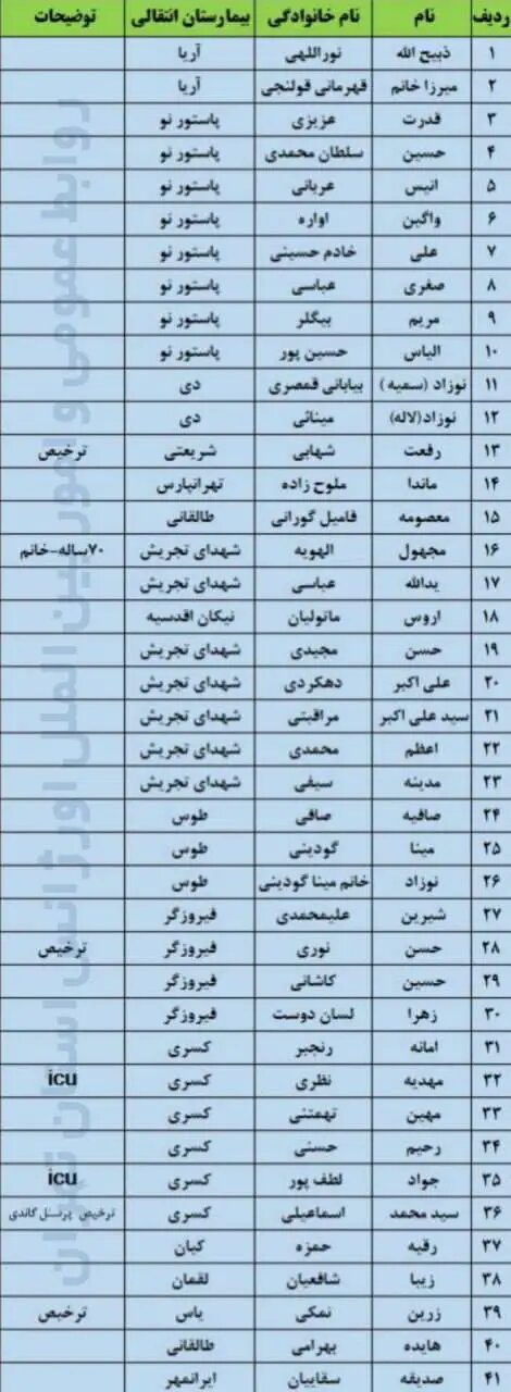 اسامی 41 بیمار منتقل شده از بیمارستان گاندی و محل بستری‌شان اعلام شد + لیست