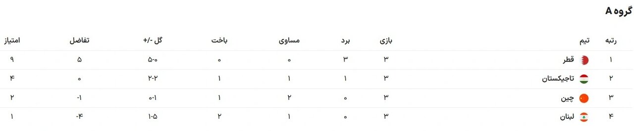 برنامه مراحل پایانی جام ملت‌ها مشخص شد/ صعود تاریخی ۴ تیم و حذف زودهنگام یک مدعی قهرمانی