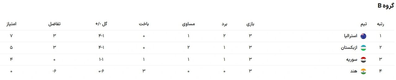 برنامه مراحل پایانی جام ملت‌ها مشخص شد/ صعود تاریخی ۴ تیم و حذف زودهنگام یک مدعی قهرمانی