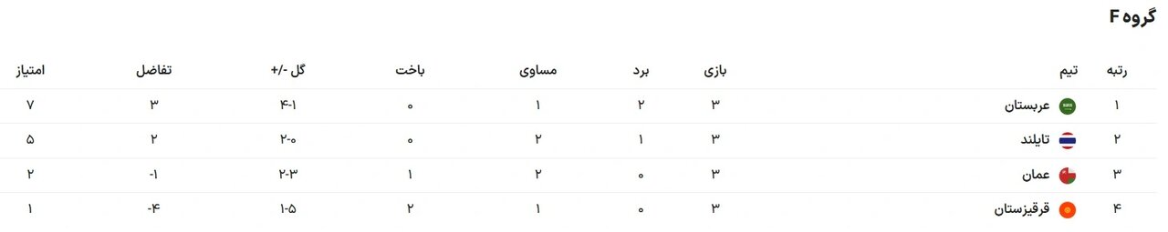 برنامه مراحل پایانی جام ملتها مشخص شد/ صعود تاریخی ۴ تیم و حذف زودهنگام یک مدعی قهرمانی