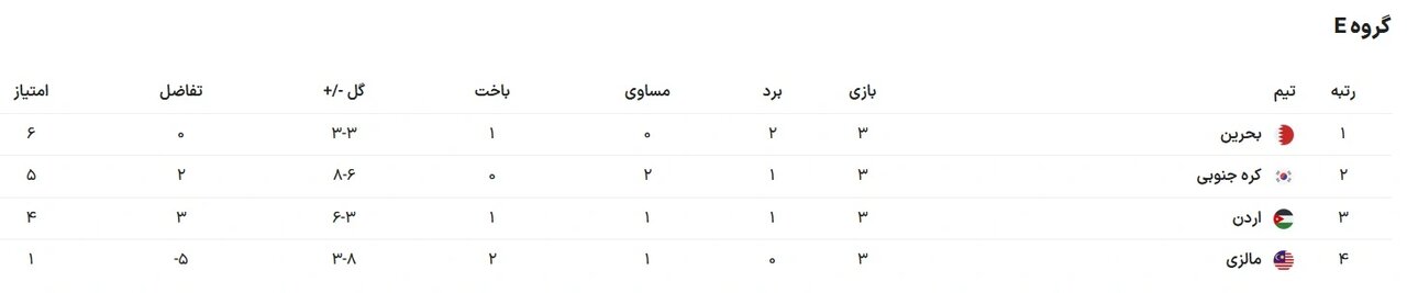برنامه مراحل پایانی جام ملتها مشخص شد/ صعود تاریخی ۴ تیم و حذف زودهنگام یک مدعی قهرمانی