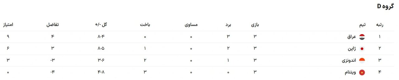 برنامه مراحل پایانی جام ملتها مشخص شد/ صعود تاریخی ۴ تیم و حذف زودهنگام یک مدعی قهرمانی