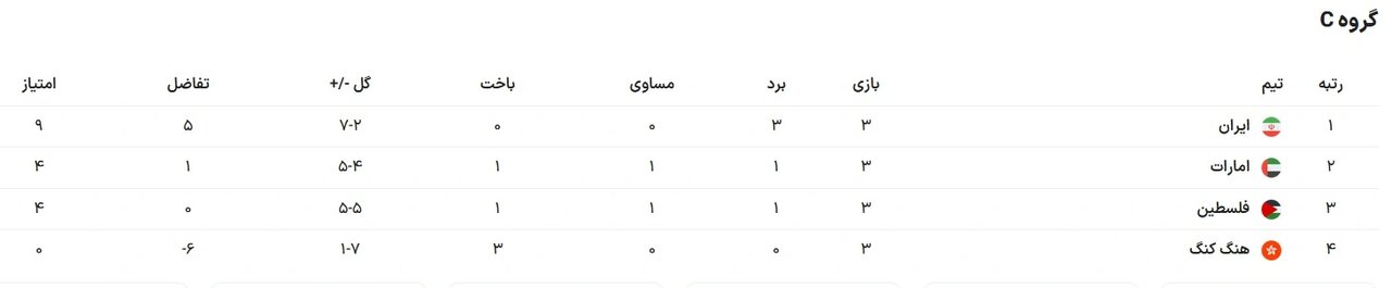 برنامه مراحل پایانی جام ملتها مشخص شد/ صعود تاریخی ۴ تیم و حذف زودهنگام یک مدعی قهرمانی