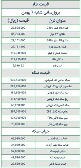 قیمت سکه و طلا امروز شنبه ۷ بهمن ۱۴۰۲