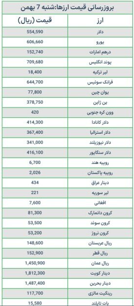 قیمت دلار و یورو امروز شنبه ۷ بهمن ۱۴۰۲