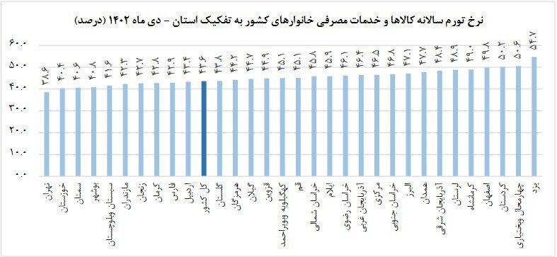 نرخ تورم سالانه کشور به ۴۳.۶ درصد رسید