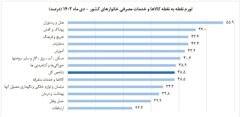 نرخ تورم سالانه کشور به ۴۳.۶ درصد رسید
