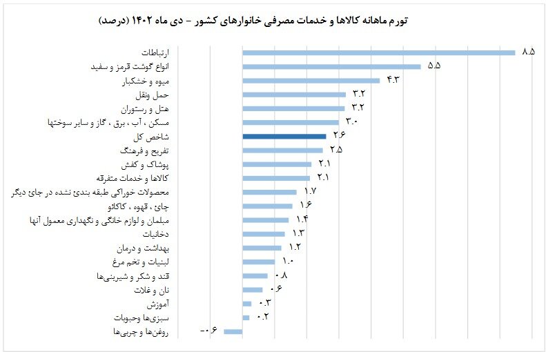 نرخ تورم سالانه کشور به ۴۳.۶ درصد رسید