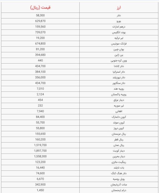 قیمت دلار و یورو امروز سه شنبه ۱۰ بهمن ۱۴۰۲