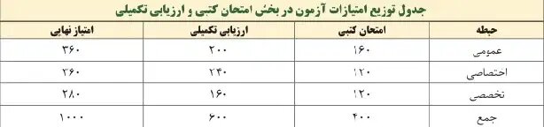 جزئیات آزمون استخدامی وزارت آموزش و پرورش + جدول