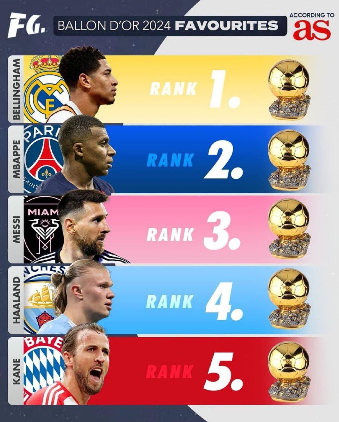 پنج شانس اول توپ طلای 2024 مشخص شد