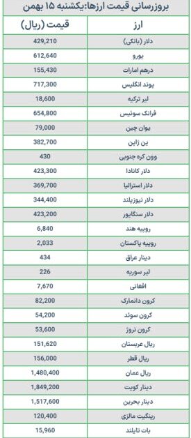 قیمت دلار و یورو امروز یکشنبه ۱۵ بهمن ۱۴۰۲