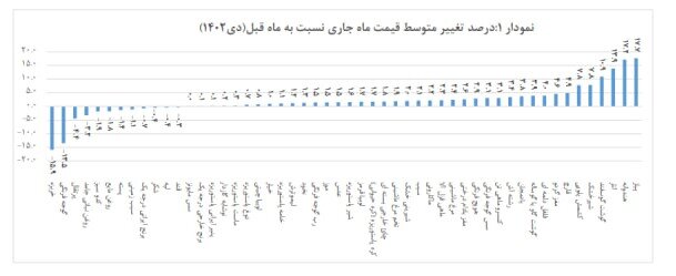 تورم مواد غذایی اعلام شد/ پیاز و هندوانه ترمز بریدند