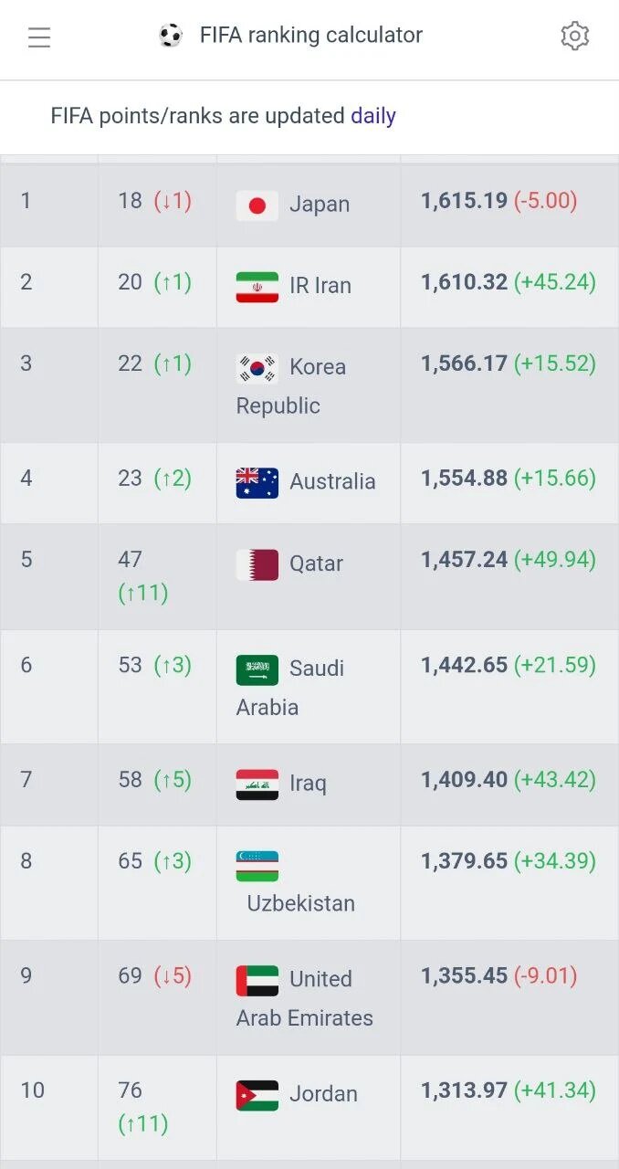 بازگشت به رده بیستم دنیا، هدیه ژاپن به فوتبال ایران/ با برد قطر، دوباره صدرنشین آسیا میشویم