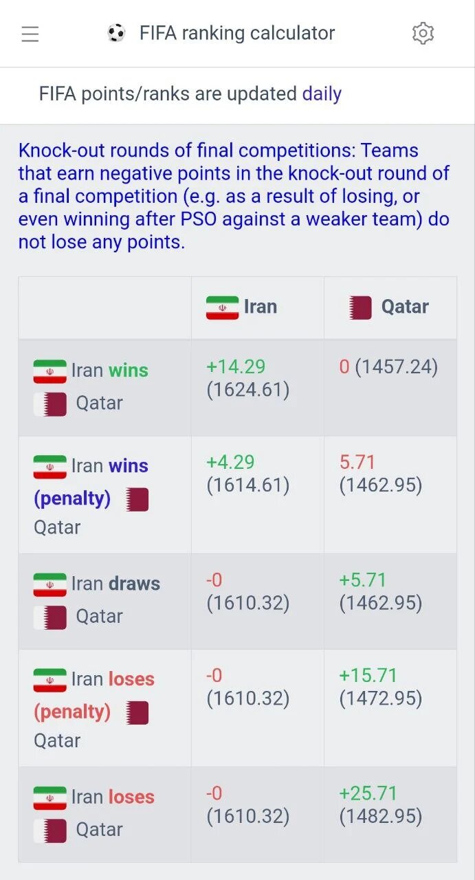 بازگشت به رده بیستم دنیا، هدیه ژاپن به فوتبال ایران/ با برد قطر، دوباره صدرنشین آسیا می‌شویم