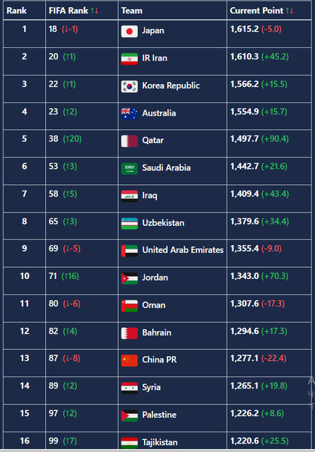 صعود ۲۰ پله‌ای قطر در رده‌بندی فیفا/ ایران دوم آسیا و بیستم دنیا