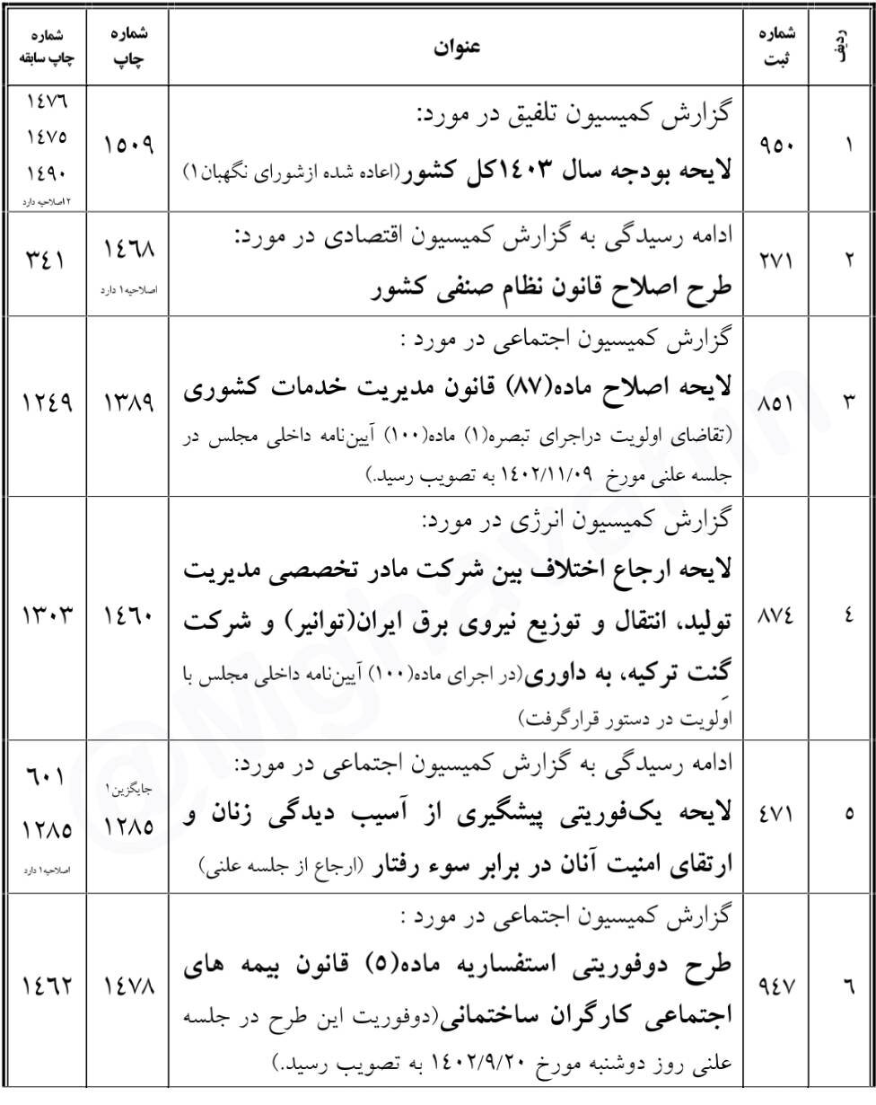 بررسی گزارش 47 طرح و لایحه در دستور کار چهارشنبه و پنجشنبه صحن علنی مجلس