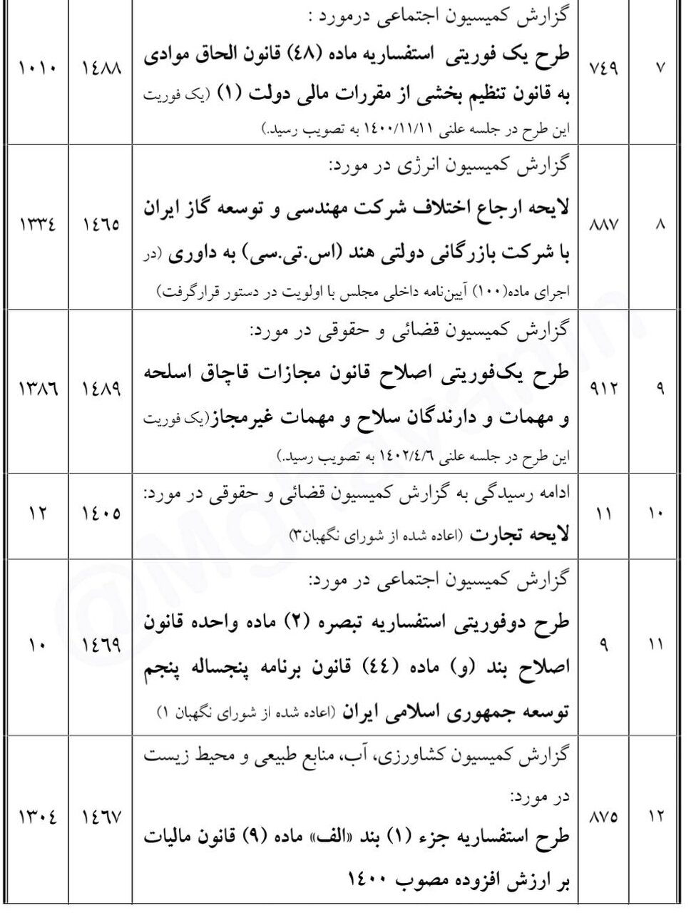 بررسی گزارش 47 طرح و لایحه در دستور کار چهارشنبه و پنجشنبه صحن علنی مجلس
