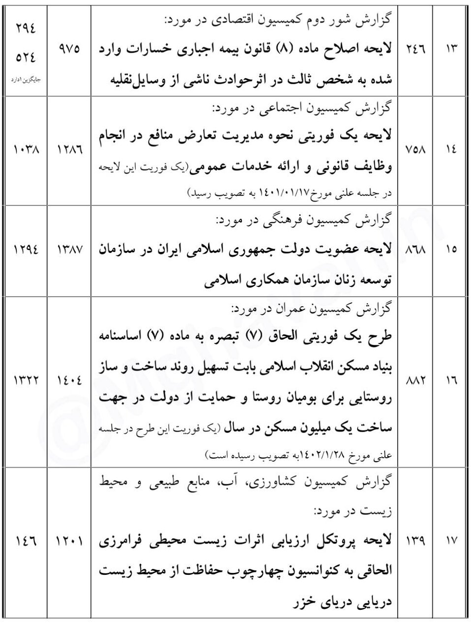 بررسی گزارش 47 طرح و لایحه در دستور کار چهارشنبه و پنجشنبه صحن علنی مجلس