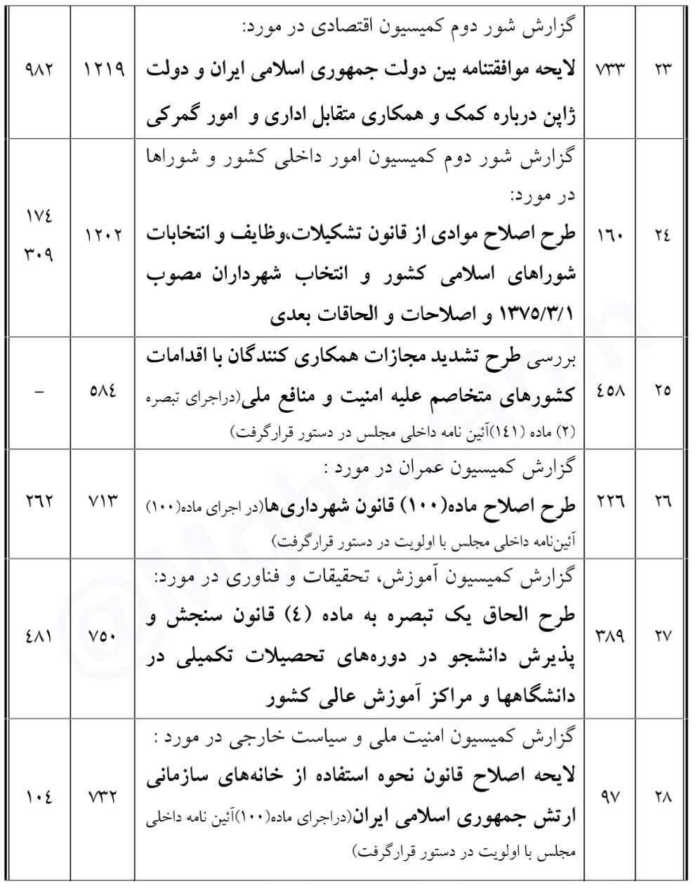 بررسی گزارش 47 طرح و لایحه در دستور کار چهارشنبه و پنجشنبه صحن علنی مجلس