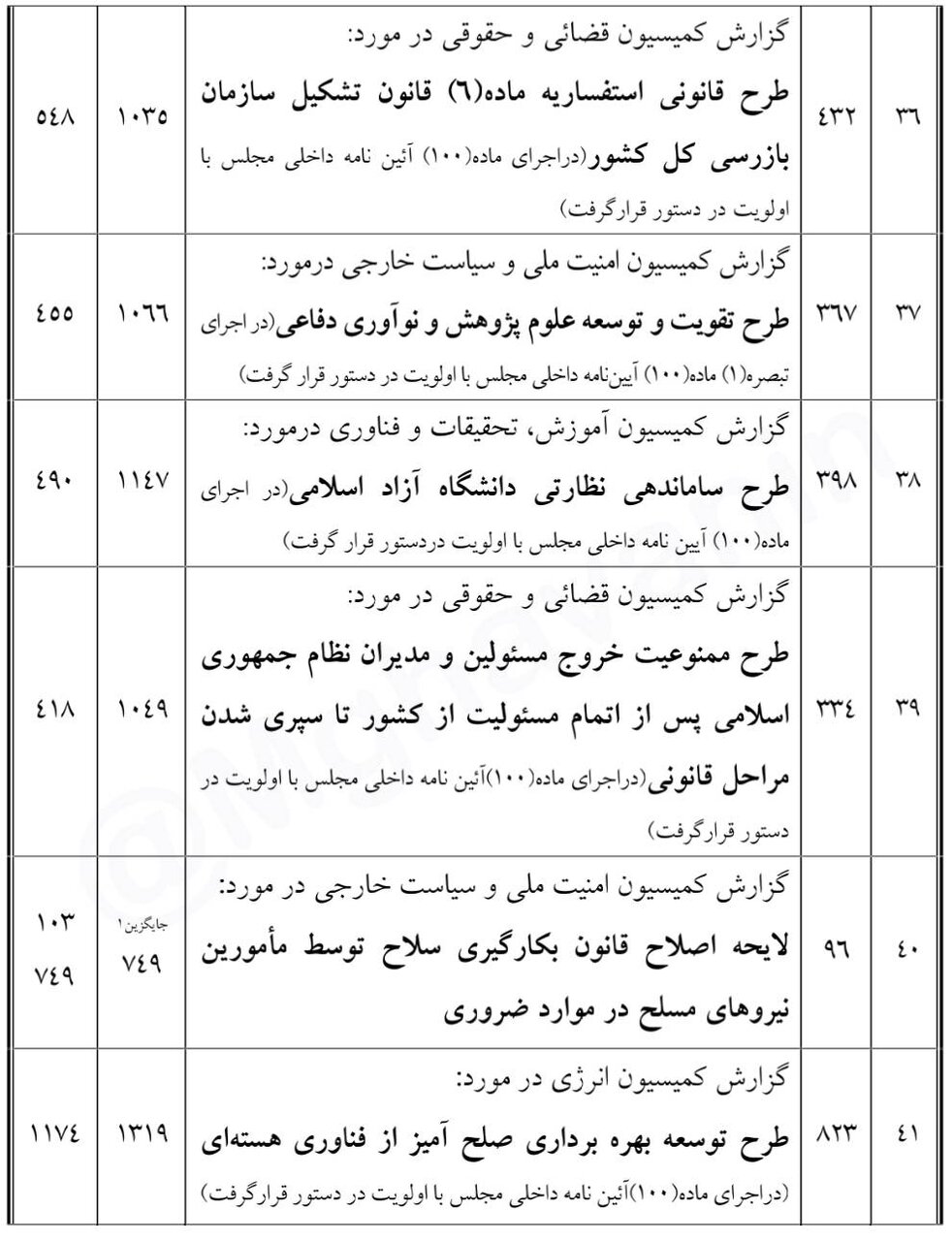 بررسی گزارش 47 طرح و لایحه در دستور کار چهارشنبه و پنجشنبه صحن علنی مجلس