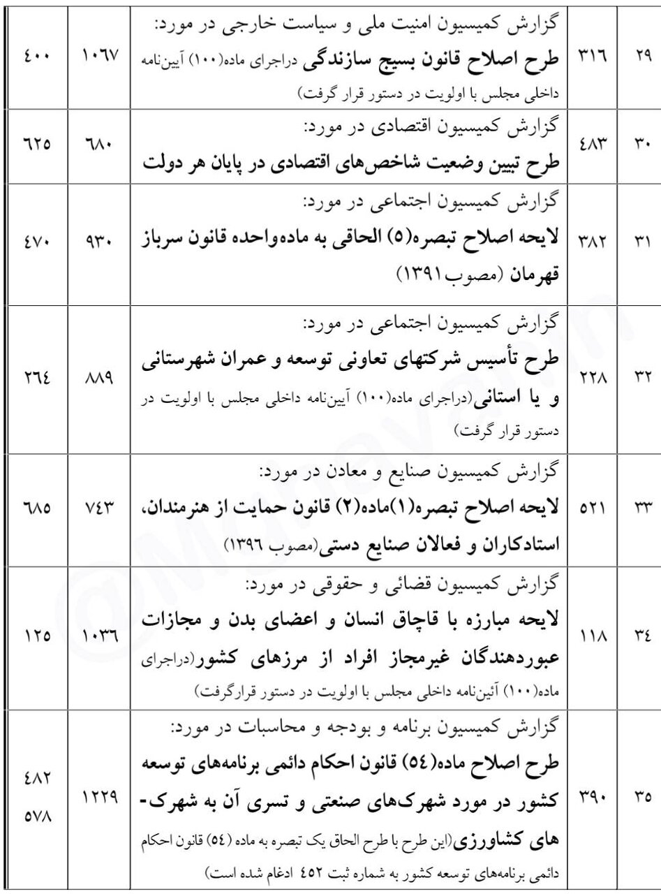 بررسی گزارش 47 طرح و لایحه در دستور کار چهارشنبه و پنجشنبه صحن علنی مجلس