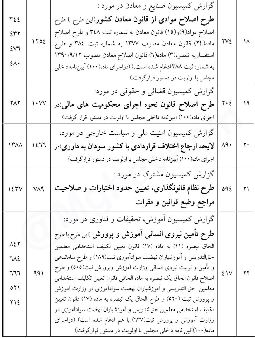 بررسی گزارش 47 طرح و لایحه در دستور کار چهارشنبه و پنجشنبه صحن علنی مجلس