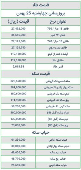 قیمت سکه و طلا امروز چهارشنبه ۲۵ بهمن ۱۴۰۲