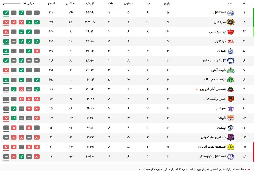 شکست پرسپولیس برابر آلومینیوم با اشتباه بزرگ بیرانوند + فیلم