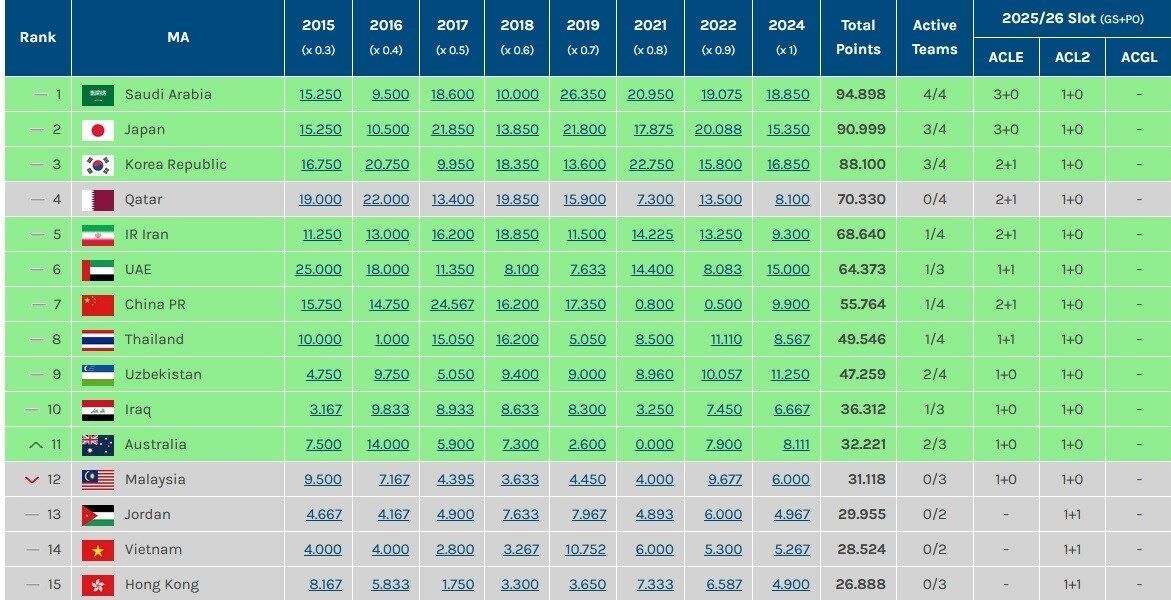 اعلام سهمیه جدید ایران در لیگ قهرمانان آسیا + جدول