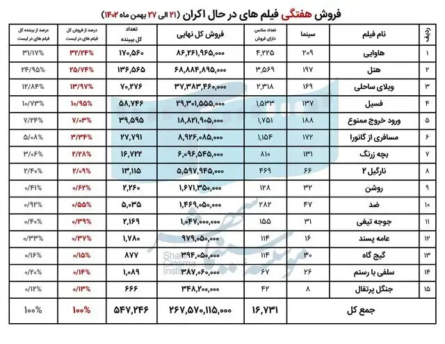 جدیدترین آمار فروش فیلمها اعلام شد + عکس