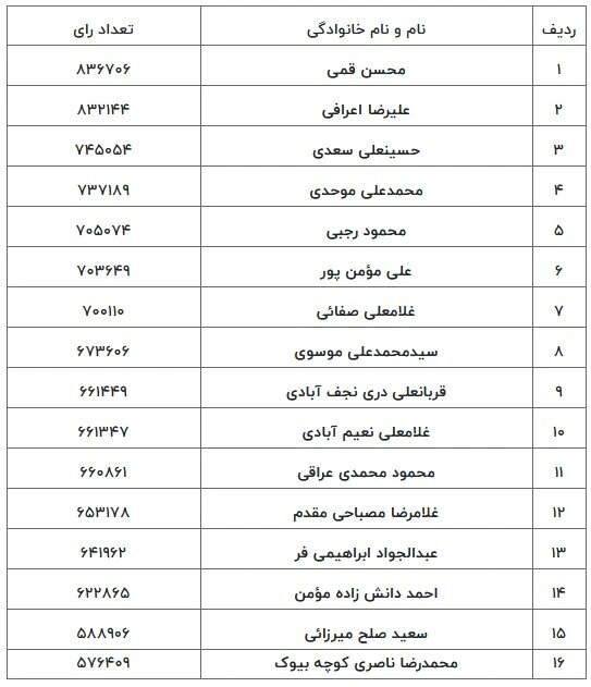 نتایج انتخابات مجلس خبرگان رهبری در حوزه انتخابی تهران + عکس