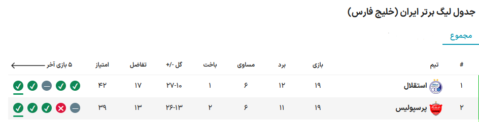 تقابل اندیشه‌های نکونام و اوسمار در آزادی/ لحظه شماری برای حساس‌ترین بازی فوتبال ایران