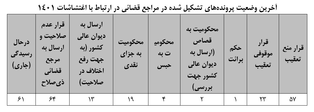 بیانیه کمیته ویژه منتخب رئیس جمهور برای بررسی ناآرامی‌های سال ۱۴۰۱