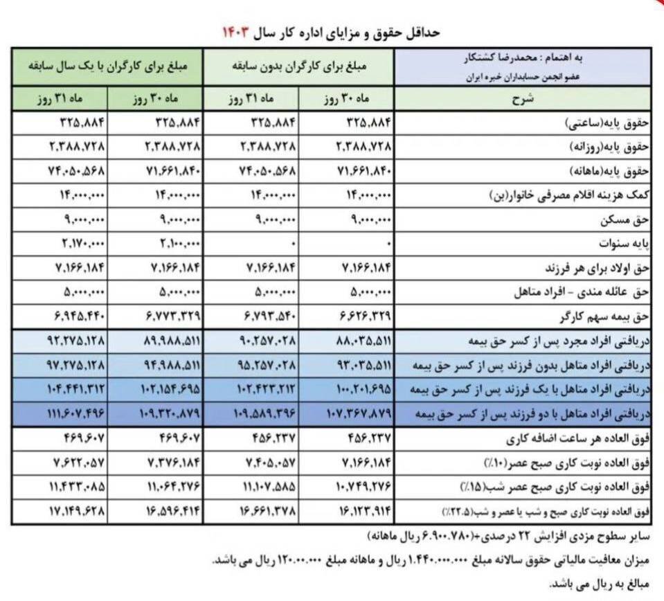 جدول حقوق کارگران ۱۴۰۳ تامین اجتماعی