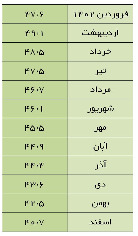 تورم سالانه به ۴۰ درصد رسید/ افزایش فاصله تورمی دهک ها در اسفندماه ۱۴۰۲