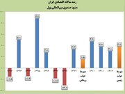 رشد اقتصادی ایران در دولت سیزدهم ۲.۵ برابر شد